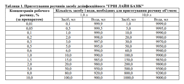 Средство для быстрой дезинфекции SOLNEX Green Line Basic 1л 15766 фото