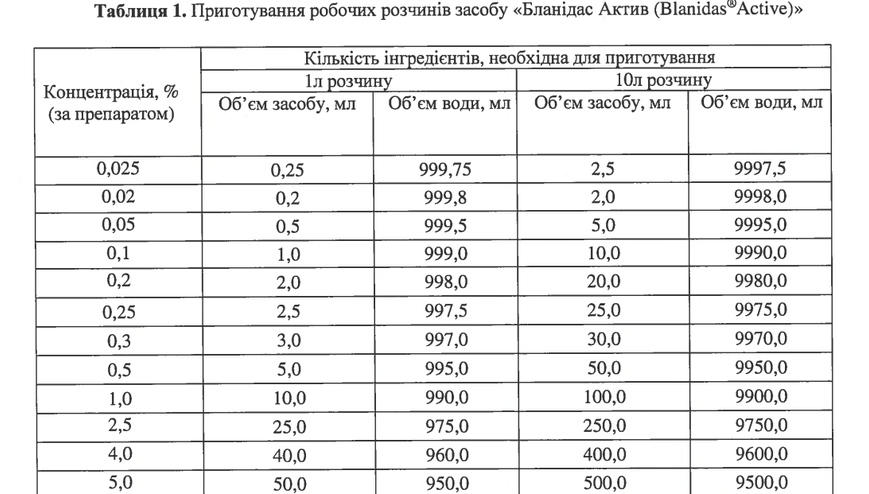 Засіб для дезінфекції та стерилізації Бланідас Актив 1 л 5095 фото